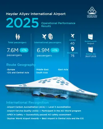 2025-ci ildə Heydər Əliyev Beynəlxalq Aeroportu 7 milyondan çox sərnişinə xidmət göstərib